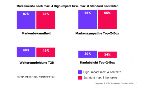Welchen Einfluss haben das Werbeformat und die Kontakthäufigkeit auf die Werbewirkung? -